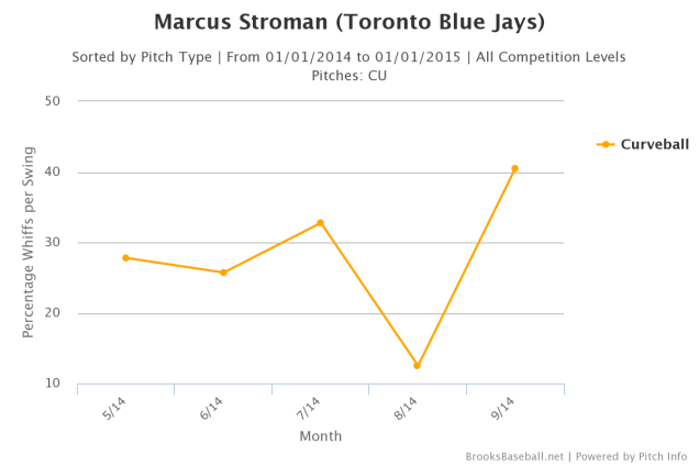 Stroman Curveball Whiff Rate by Month